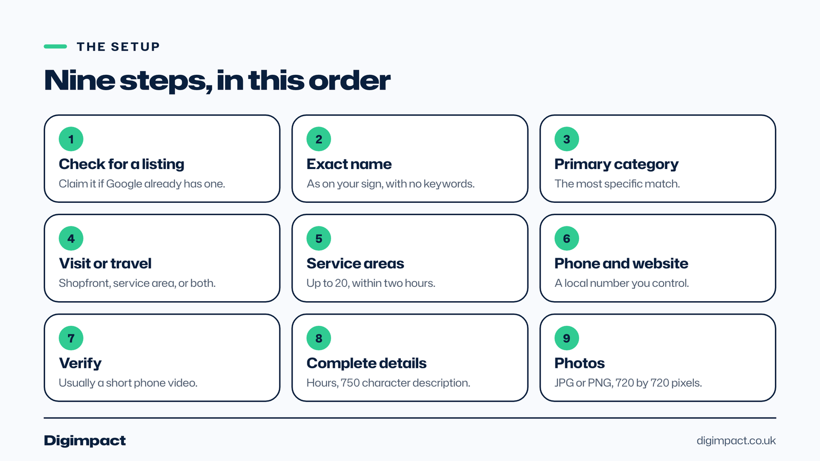 The nine steps to set up a Google Business Profile shown in order, from checking for an existing listing to adding photos