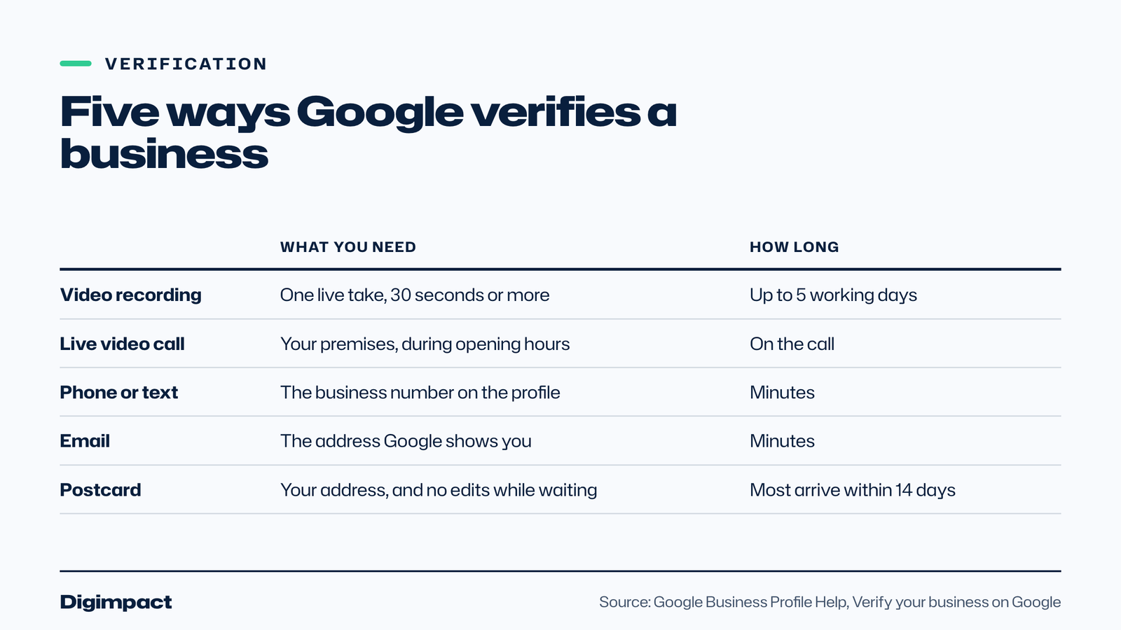 A comparison of the five verification methods Google offers, what each one needs and how long each one takes