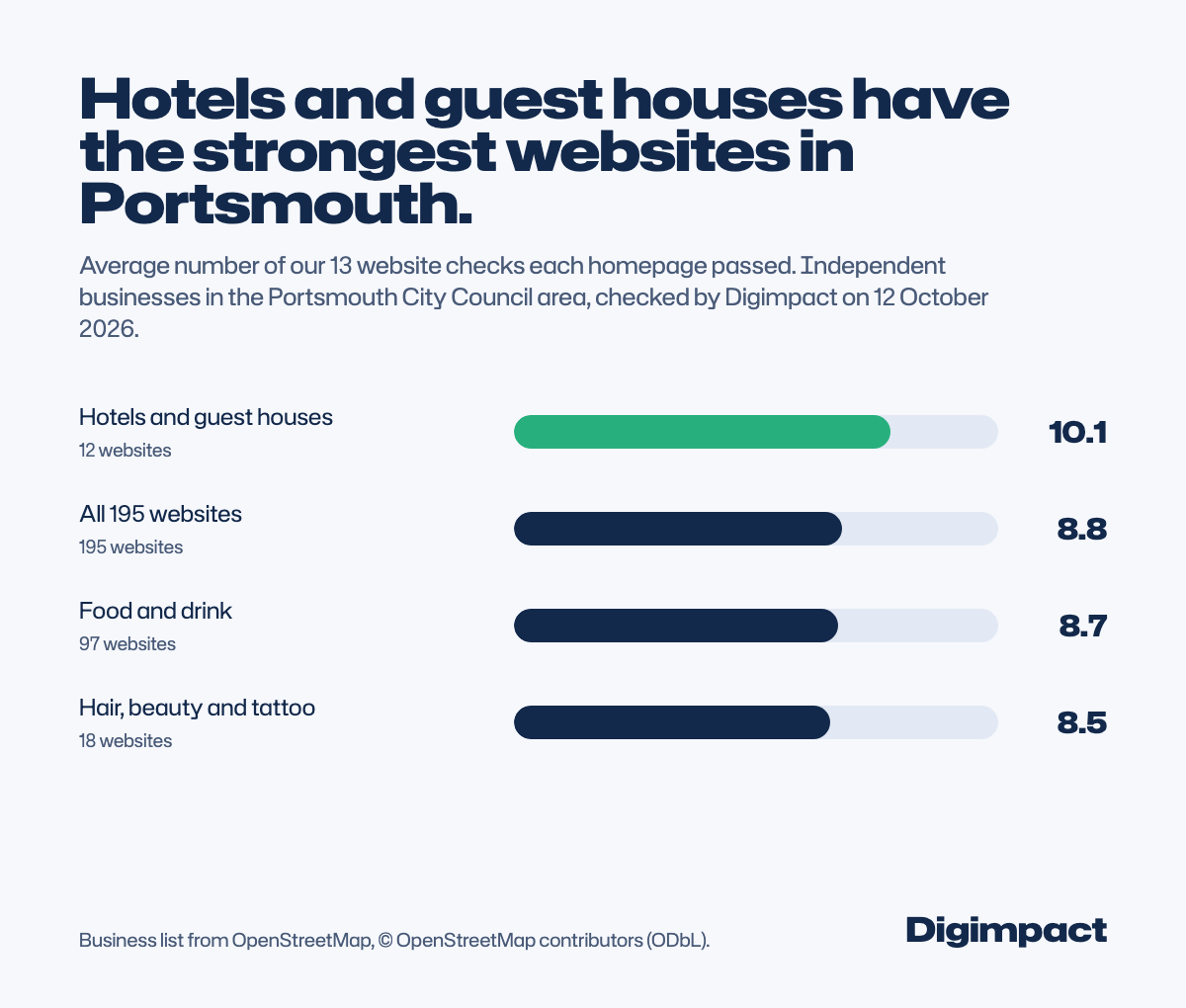 Bar chart of average checks passed out of 13: hotels and guest houses 10.1, all sites 8.8, food and drink 8.7, hair, beauty and tattoo 8.5.