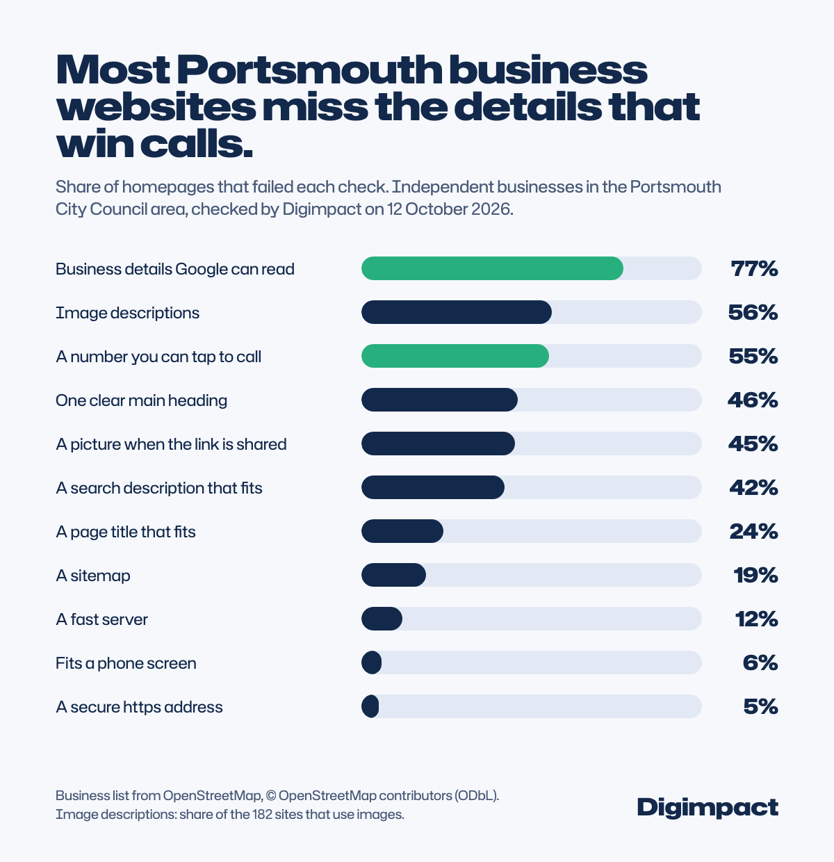 Bar chart of Portsmouth business websites by check failed: 77% give Google no business details, 55% have no tap to call and 5% have no secure address.